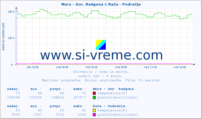 POVPREČJE :: Mura - Gor. Radgona & Rača - Podrečje :: temperatura | pretok | višina :: zadnji dan / 5 minut.