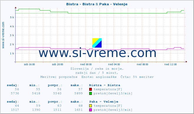 POVPREČJE :: Bistra - Bistra & Paka - Velenje :: temperatura | pretok | višina :: zadnji dan / 5 minut.