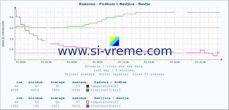  :: Radovna - Podhom & Nevljica - Nevlje :: temperature | flow | height :: last day / 5 minutes.