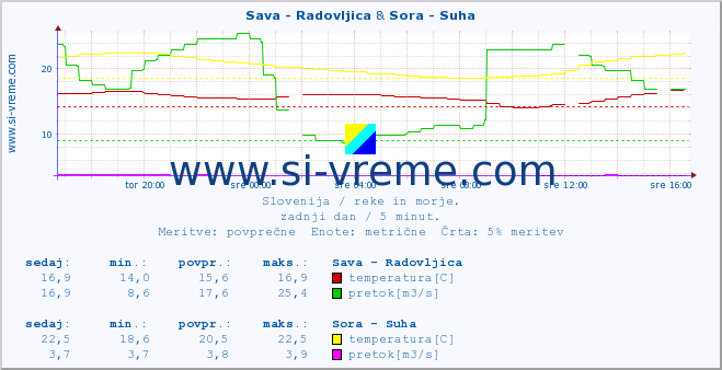 POVPREČJE :: Sava - Radovljica & Sora - Suha :: temperatura | pretok | višina :: zadnji dan / 5 minut.