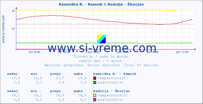 POVPREČJE :: Kamniška B. - Kamnik & Radulja - Škocjan :: temperatura | pretok | višina :: zadnji dan / 5 minut.