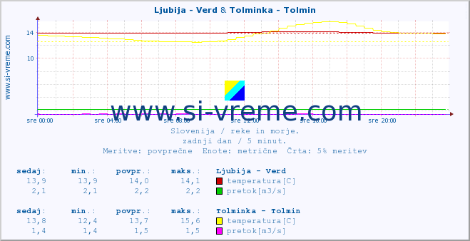 POVPREČJE :: Ljubija - Verd & Tolminka - Tolmin :: temperatura | pretok | višina :: zadnji dan / 5 minut.