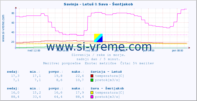 POVPREČJE :: Savinja - Letuš & Sava - Šentjakob :: temperatura | pretok | višina :: zadnji dan / 5 minut.