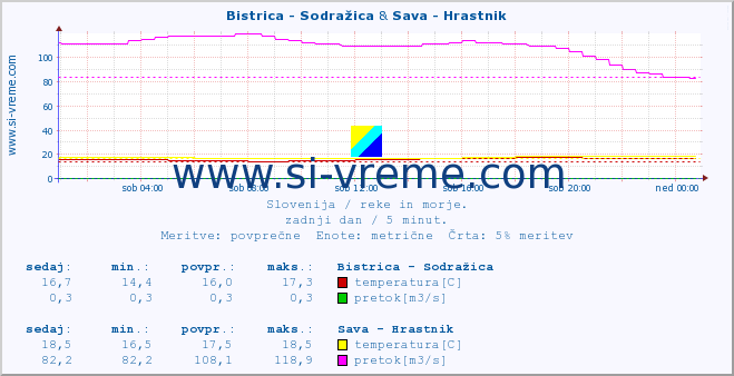 POVPREČJE :: Bistrica - Sodražica & Sava - Hrastnik :: temperatura | pretok | višina :: zadnji dan / 5 minut.