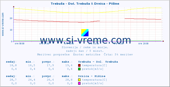 POVPREČJE :: Trebuša - Dol. Trebuša & Drnica - Pišine :: temperatura | pretok | višina :: zadnji dan / 5 minut.