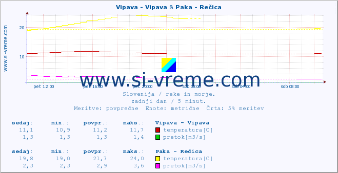 POVPREČJE :: Vipava - Vipava & Paka - Rečica :: temperatura | pretok | višina :: zadnji dan / 5 minut.