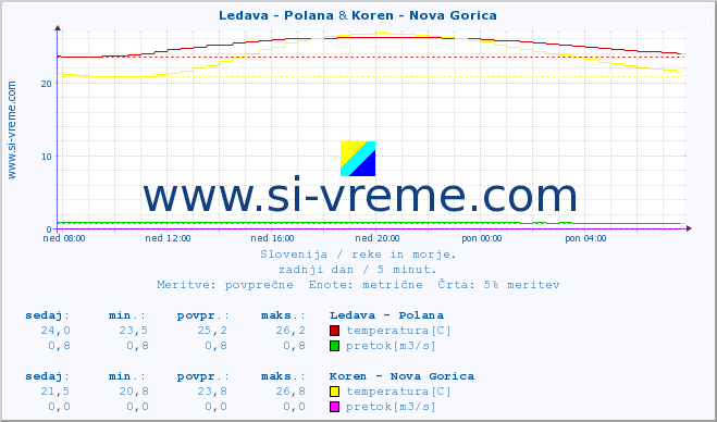 POVPREČJE :: Ledava - Polana & Koren - Nova Gorica :: temperatura | pretok | višina :: zadnji dan / 5 minut.