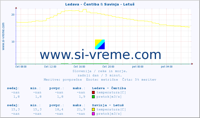 POVPREČJE :: Ledava - Čentiba & Savinja - Letuš :: temperatura | pretok | višina :: zadnji dan / 5 minut.