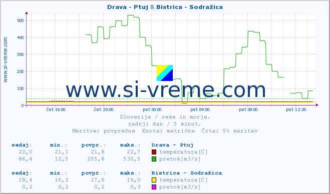 POVPREČJE :: Drava - Ptuj & Bistrica - Sodražica :: temperatura | pretok | višina :: zadnji dan / 5 minut.