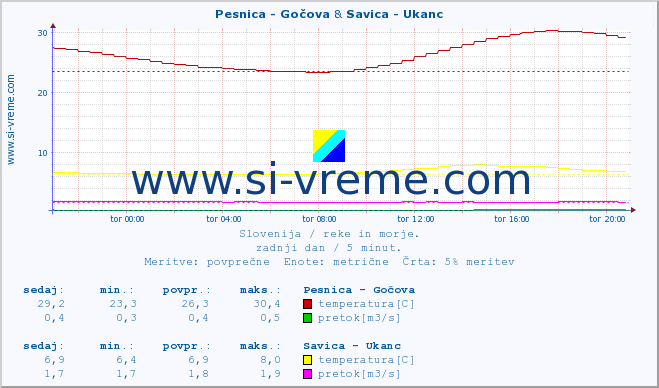 POVPREČJE :: Pesnica - Gočova & Savica - Ukanc :: temperatura | pretok | višina :: zadnji dan / 5 minut.