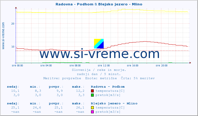 POVPREČJE :: Radovna - Podhom & Blejsko jezero - Mlino :: temperatura | pretok | višina :: zadnji dan / 5 minut.