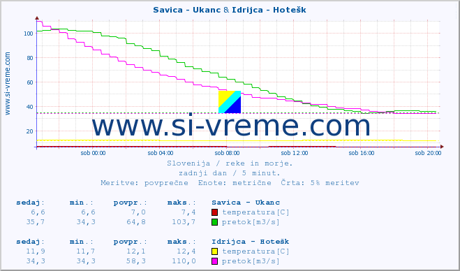 POVPREČJE :: Savica - Ukanc & Idrijca - Hotešk :: temperatura | pretok | višina :: zadnji dan / 5 minut.