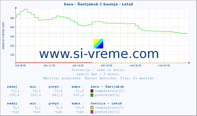 POVPREČJE :: Sava - Šentjakob & Savinja - Letuš :: temperatura | pretok | višina :: zadnji dan / 5 minut.