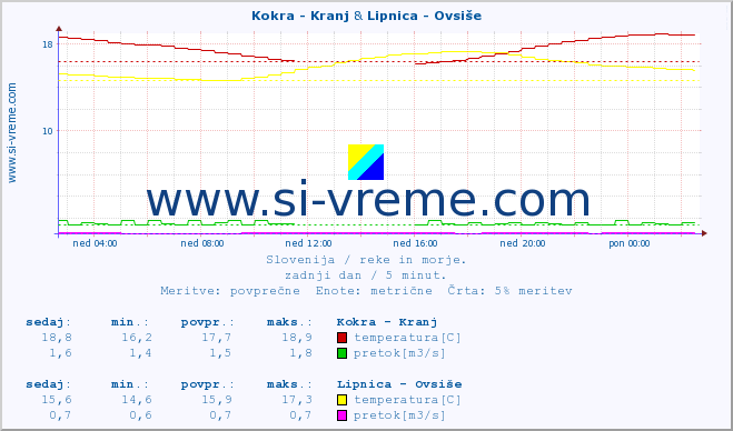 POVPREČJE :: Kokra - Kranj & Lipnica - Ovsiše :: temperatura | pretok | višina :: zadnji dan / 5 minut.