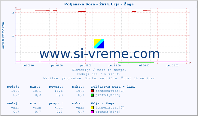 POVPREČJE :: Poljanska Sora - Žiri & Učja - Žaga :: temperatura | pretok | višina :: zadnji dan / 5 minut.