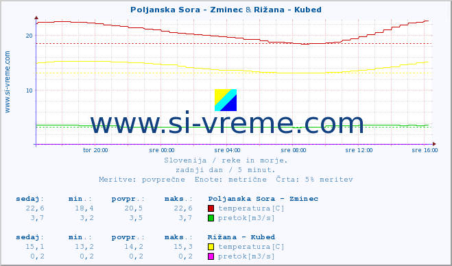 POVPREČJE :: Poljanska Sora - Zminec & Rižana - Kubed :: temperatura | pretok | višina :: zadnji dan / 5 minut.