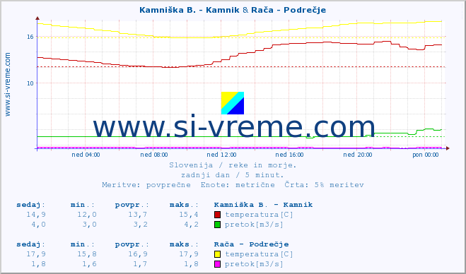 POVPREČJE :: Kamniška B. - Kamnik & Savinja - Letuš :: temperatura | pretok | višina :: zadnji dan / 5 minut.