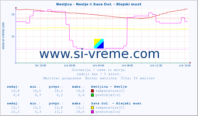 POVPREČJE :: Nevljica - Nevlje & Sava Dol. - Blejski most :: temperatura | pretok | višina :: zadnji dan / 5 minut.