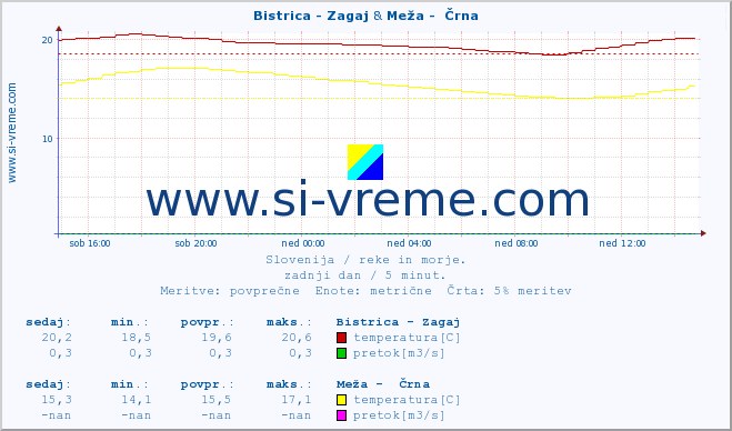 POVPREČJE :: Bistrica - Zagaj & Meža -  Črna :: temperatura | pretok | višina :: zadnji dan / 5 minut.