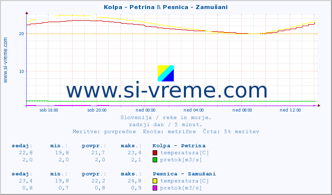 POVPREČJE :: Kolpa - Petrina & Pesnica - Zamušani :: temperatura | pretok | višina :: zadnji dan / 5 minut.