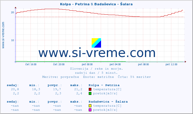 POVPREČJE :: Kolpa - Petrina & Badaševica - Šalara :: temperatura | pretok | višina :: zadnji dan / 5 minut.