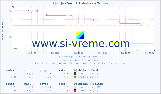 POVPREČJE :: Ljubija - Verd & Tolminka - Tolmin :: temperatura | pretok | višina :: zadnji dan / 5 minut.