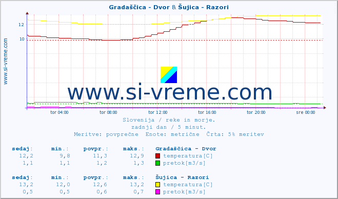 POVPREČJE :: Gradaščica - Dvor & Šujica - Razori :: temperatura | pretok | višina :: zadnji dan / 5 minut.