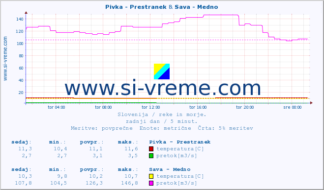 POVPREČJE :: Pivka - Prestranek & Sava - Medno :: temperatura | pretok | višina :: zadnji dan / 5 minut.