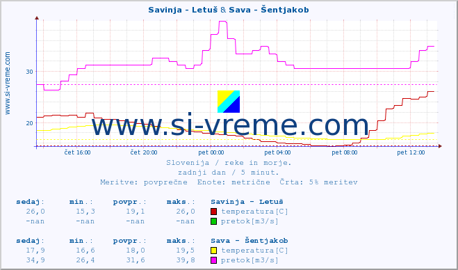 POVPREČJE :: Savinja - Letuš & Sava - Šentjakob :: temperatura | pretok | višina :: zadnji dan / 5 minut.