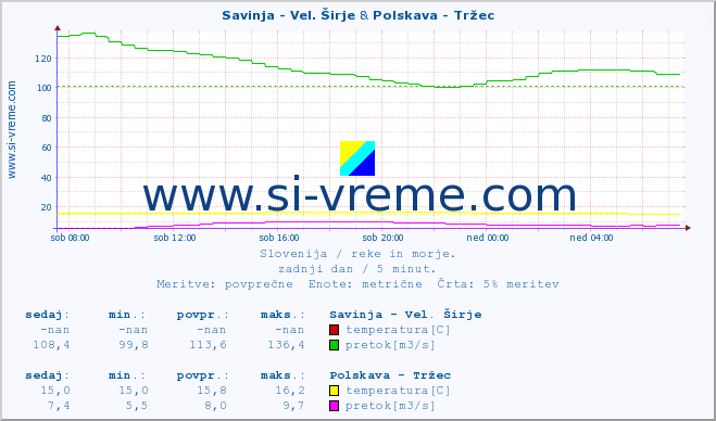 POVPREČJE :: Savinja - Vel. Širje & Polskava - Tržec :: temperatura | pretok | višina :: zadnji dan / 5 minut.