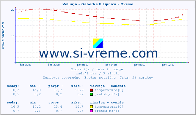 POVPREČJE :: Velunja - Gaberke & Lipnica - Ovsiše :: temperatura | pretok | višina :: zadnji dan / 5 minut.