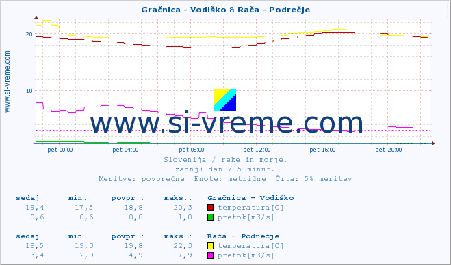 POVPREČJE :: Gračnica - Vodiško & Rača - Podrečje :: temperatura | pretok | višina :: zadnji dan / 5 minut.