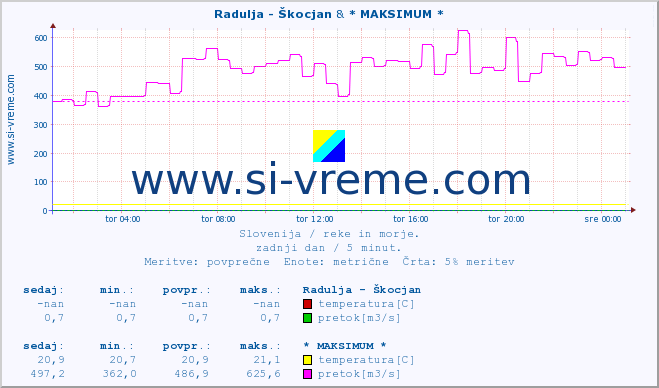 POVPREČJE :: Radulja - Škocjan & * MAKSIMUM * :: temperatura | pretok | višina :: zadnji dan / 5 minut.