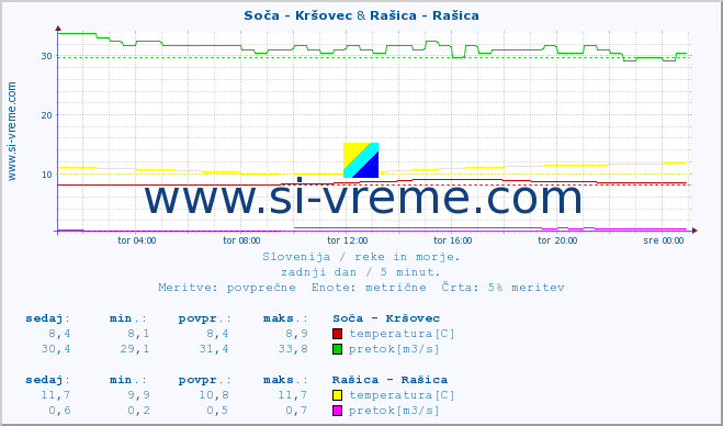 POVPREČJE :: Soča - Kršovec & Rašica - Rašica :: temperatura | pretok | višina :: zadnji dan / 5 minut.