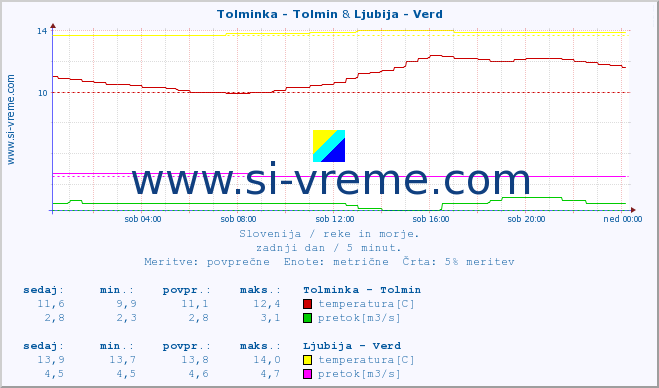 POVPREČJE :: Tolminka - Tolmin & Ljubija - Verd :: temperatura | pretok | višina :: zadnji dan / 5 minut.