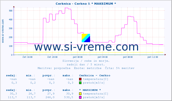 POVPREČJE :: Cerknica - Cerkno & * MAKSIMUM * :: temperatura | pretok | višina :: zadnji dan / 5 minut.