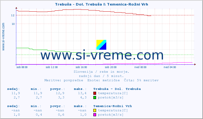 POVPREČJE :: Trebuša - Dol. Trebuša & Temenica-Rožni Vrh :: temperatura | pretok | višina :: zadnji dan / 5 minut.