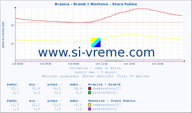 POVPREČJE :: Branica - Branik & Mostnica - Stara Fužina :: temperatura | pretok | višina :: zadnji dan / 5 minut.