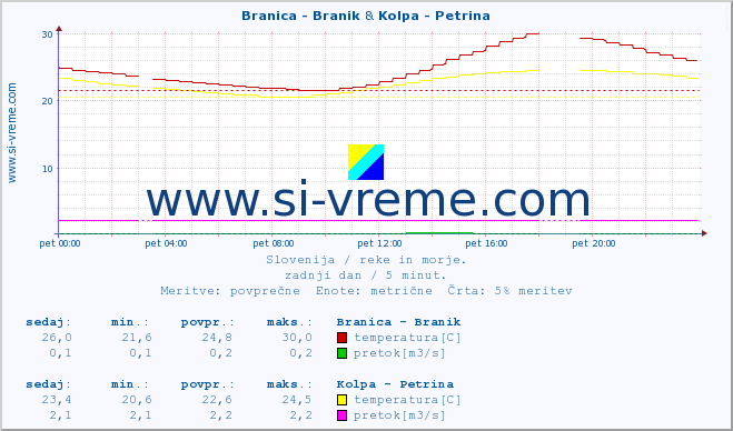 POVPREČJE :: Branica - Branik & Kolpa - Petrina :: temperatura | pretok | višina :: zadnji dan / 5 minut.