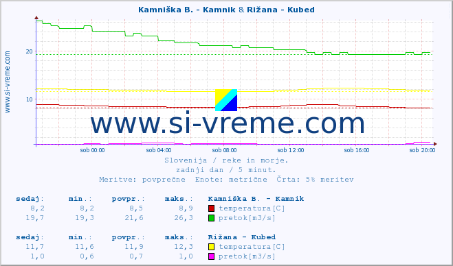 POVPREČJE :: Branica - Branik & Rižana - Kubed :: temperatura | pretok | višina :: zadnji dan / 5 minut.