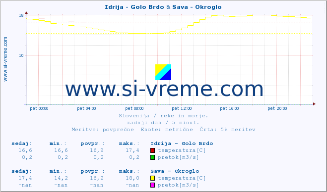 POVPREČJE :: Idrija - Golo Brdo & Sava - Okroglo :: temperatura | pretok | višina :: zadnji dan / 5 minut.