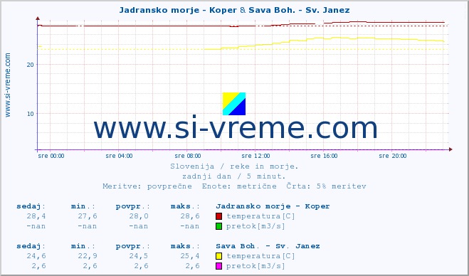 POVPREČJE :: Jadransko morje - Koper & Sava Boh. - Sv. Janez :: temperatura | pretok | višina :: zadnji dan / 5 minut.