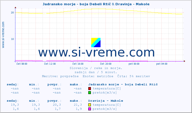 POVPREČJE :: Jadransko morje - boja Debeli Rtič & Dravinja - Makole :: temperatura | pretok | višina :: zadnji dan / 5 minut.