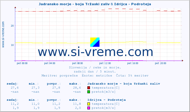 POVPREČJE :: Jadransko morje - boja Tržaski zaliv & Idrijca - Podroteja :: temperatura | pretok | višina :: zadnji dan / 5 minut.