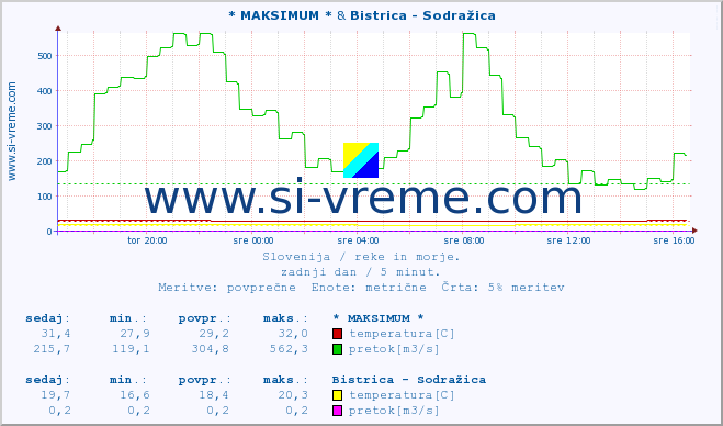 POVPREČJE :: * MAKSIMUM * & Bistrica - Sodražica :: temperatura | pretok | višina :: zadnji dan / 5 minut.