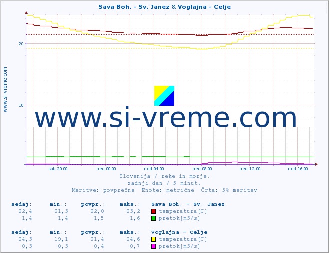 POVPREČJE :: Sava Boh. - Sv. Janez & Voglajna - Celje :: temperatura | pretok | višina :: zadnji dan / 5 minut.