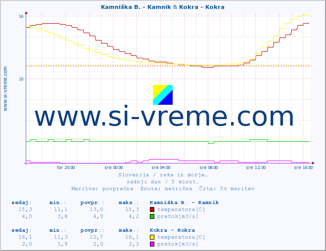 POVPREČJE :: Kamniška B. - Kamnik & Kokra - Kokra :: temperatura | pretok | višina :: zadnji dan / 5 minut.