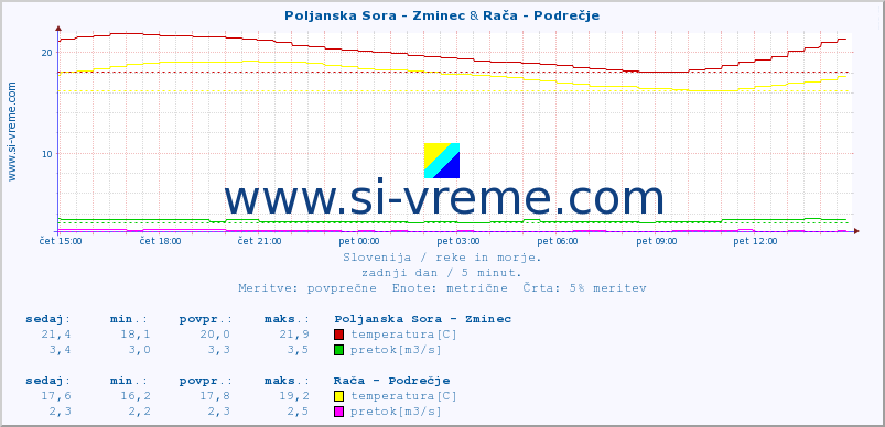 POVPREČJE :: Poljanska Sora - Zminec & Rača - Podrečje :: temperatura | pretok | višina :: zadnji dan / 5 minut.