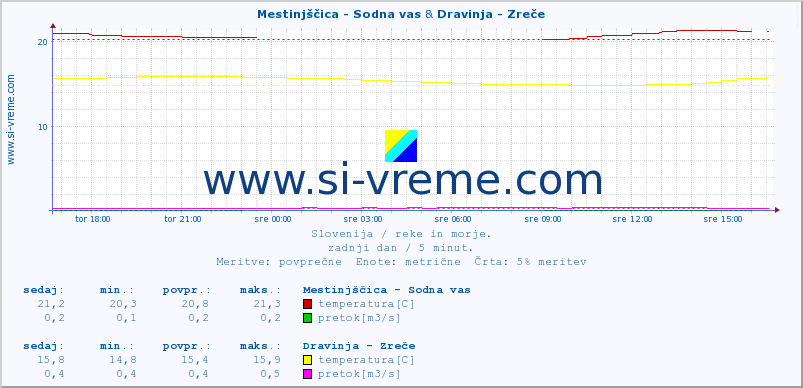 POVPREČJE :: Mestinjščica - Sodna vas & Dravinja - Zreče :: temperatura | pretok | višina :: zadnji dan / 5 minut.