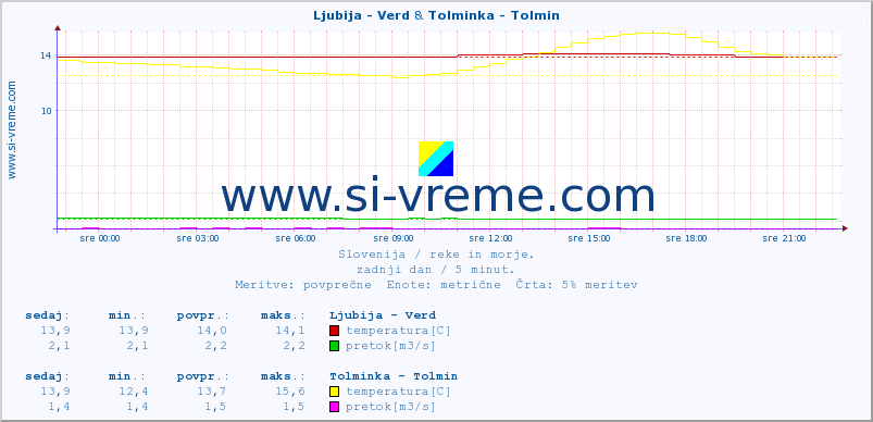 POVPREČJE :: Ljubija - Verd & Tolminka - Tolmin :: temperatura | pretok | višina :: zadnji dan / 5 minut.